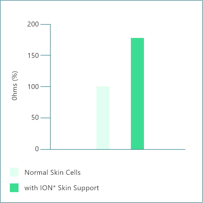 ION*Skin Support